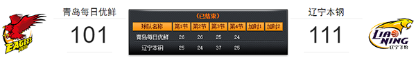 3月7日青岛每日优鲜vs辽宁本钢比赛战报-CBA常规赛3月7日青岛每日优鲜vs辽宁本钢比赛结果回顾