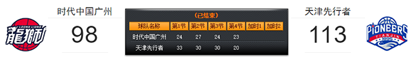 3月7日广州vs天津比赛战报-CBA常规赛3月7日广州vs天津比赛结果回顾