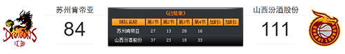 3月9日江苏vs山西比赛战报-CBA常规赛3月9日江苏vs山西比赛结果回顾