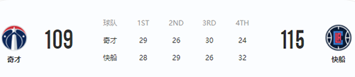 3月10日NBA常规赛奇才VS快船战报 快船结束2连败