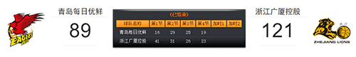 3月10日CBA第三阶段常规赛青岛vs广厦战报   广厦轻取6连胜