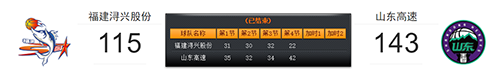 3月10日CBA第三阶段常规赛福建浔兴股份VS山东高速  山东轻松战胜福建