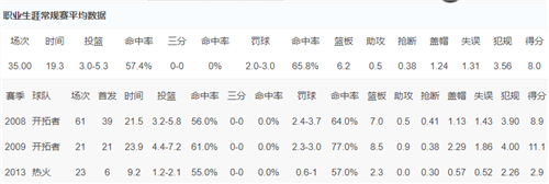 格雷格奥登数据-格雷格奥登职业生涯数据