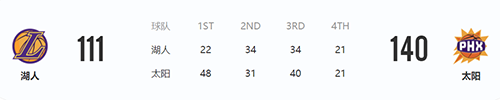 3月14日NBA常规赛湖人VS太阳战报  太阳队轻取胜利