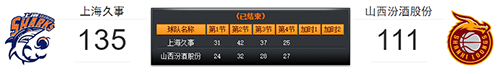 3月16日上海vs山西比赛战报-CBA常规赛3月16日上海vs山西比赛结果回顾