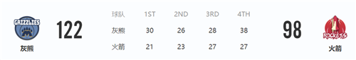 2022年3月21日NBA常规赛灰熊VS火箭 火箭惨遭5连败