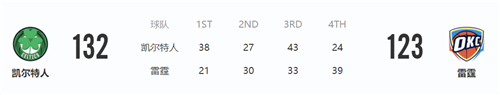 3月22日NBA常规赛凯尔特人vs雷霆战报 雷霆队惨遭10连败