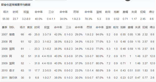 易建联NBA数据统计-易建联NBA生涯数据统计