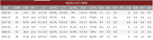 胡金秋数据-胡金秋个人荣誉数据