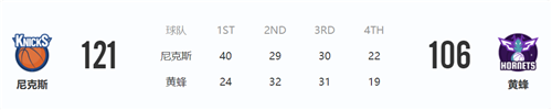 3月24日NBA常规赛尼克斯vs黄蜂战报 黄蜂队5连胜被终结