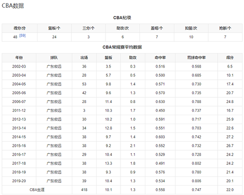 易建联cba几个冠军-易建联cba有几次冠军