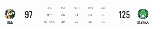 3月24日NBA常规赛爵士vs凯尔特人战报 凯尔特人队取得5连胜
