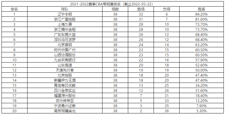 2021-2022cba常规赛积分排名