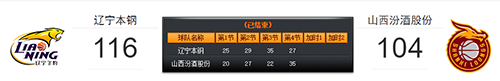 4月7日辽宁vs山西比赛战报-CBA季后赛4月7日辽宁vs山西比赛结果回顾