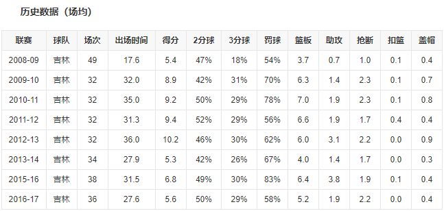 钟诚个人资料-cba钟诚个人信息简介