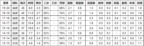 孙喆职业生涯数据-孙喆职业生涯数据统计