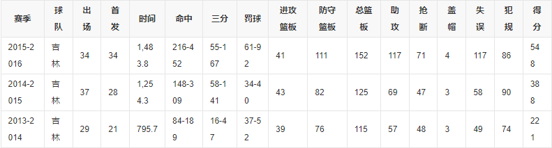 崔晋铭个人资料-cba崔晋铭个人简介