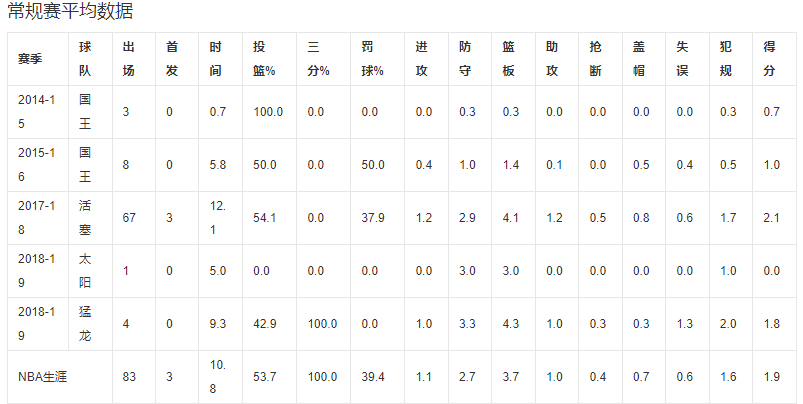 莫兰德在NBA的数据