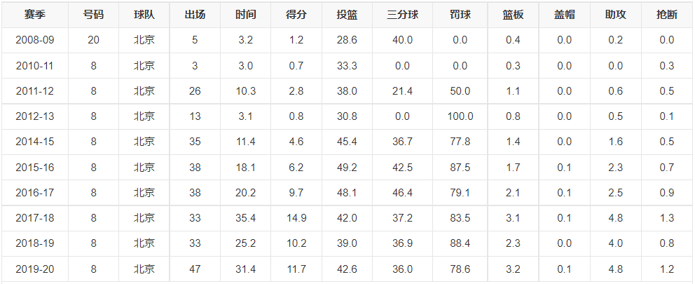 方硕数据统计-方硕职业生涯数据统计