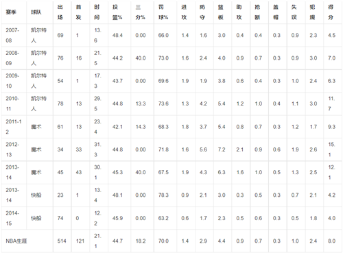 格伦戴维斯数据-格伦戴维斯NBA生涯数据