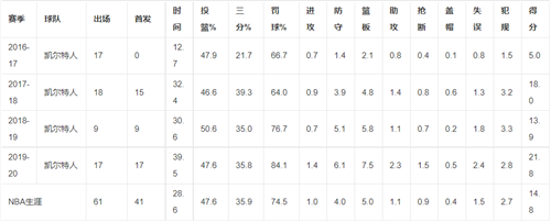 杰伦布朗数据-杰伦布朗数据统计