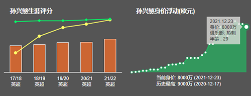 孙兴慜为啥不去皇马-孙兴慜不加盟皇马的原因