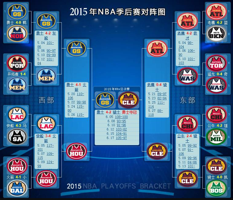 2015nba季后赛对阵图-2015nba季后赛对阵图表比分