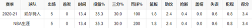 佩顿·普里查德数据-佩顿·普里查德生涯数据