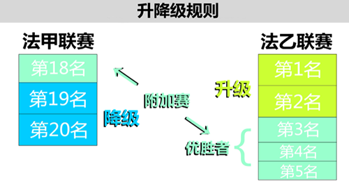 法甲升降级规则简介-2022法国足球甲级联赛升降级规则