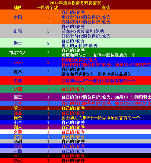 2014年nba选秀勇士选了谁-勇士2014年选秀权去哪了