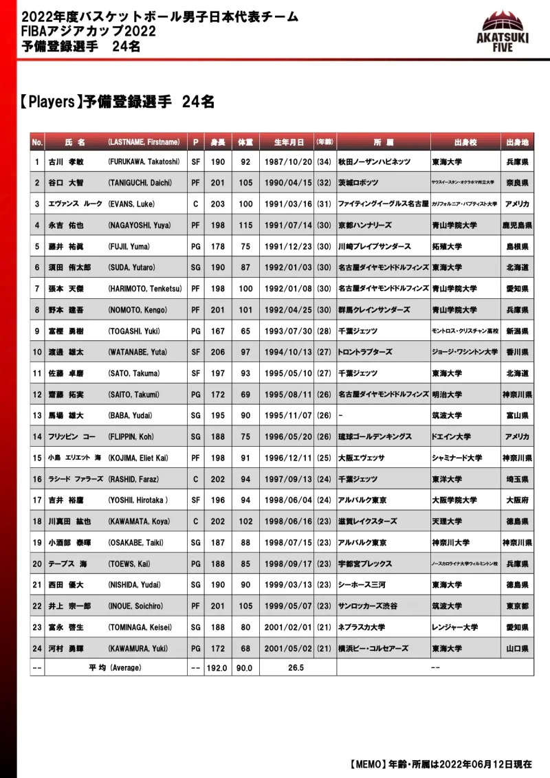 2022男篮亚洲杯日本队大名单-男篮亚洲杯日本队24人大名单一览