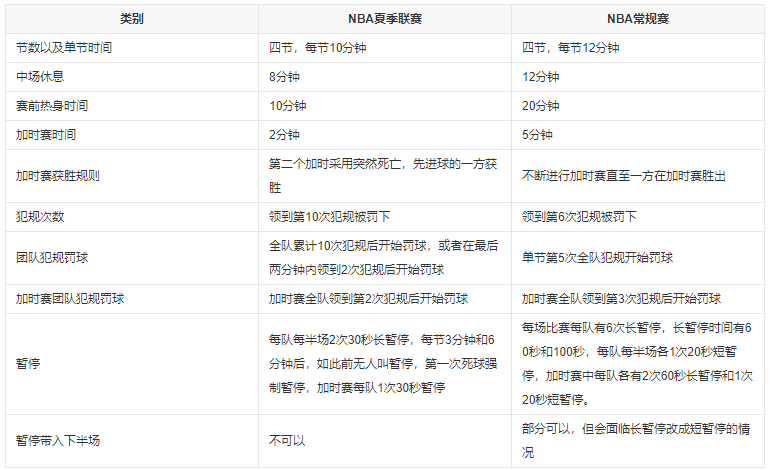 nba夏季联赛一节几分钟-nba夏季联赛每节几分钟