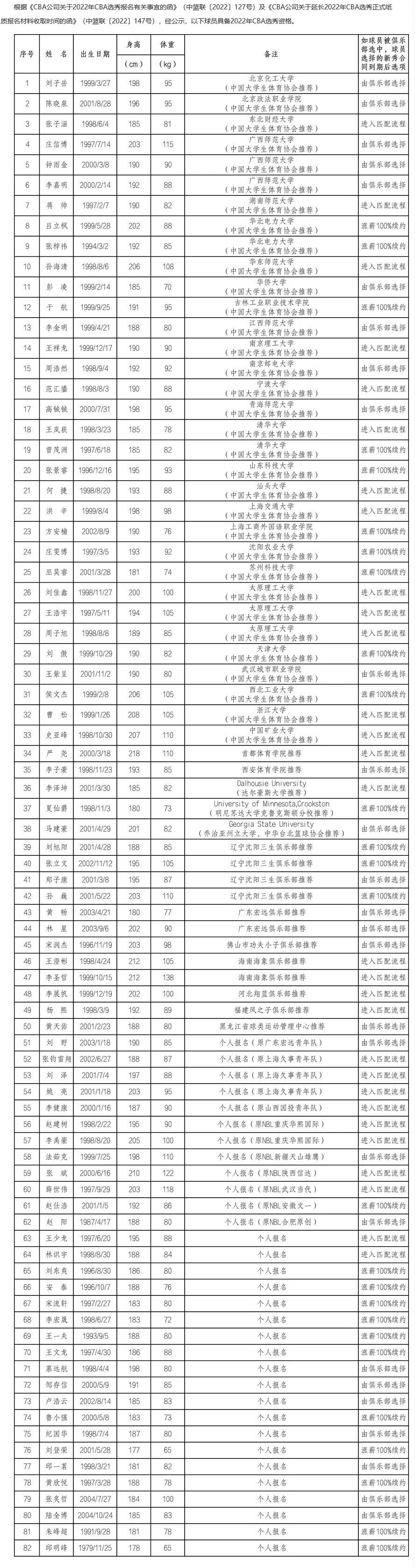 cba2022选秀名单-cba2022选秀名单一览