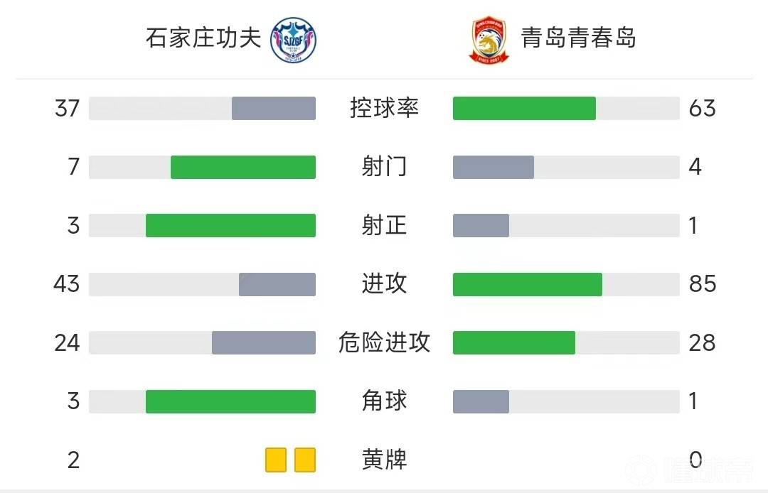 中甲第八轮：河北功夫3:1青岛青春岛 第八轮取得好成绩