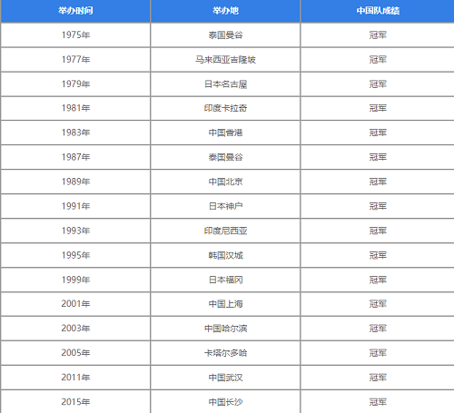 中国男篮亚洲杯冠军哪一年-中国男篮亚洲杯历届成绩