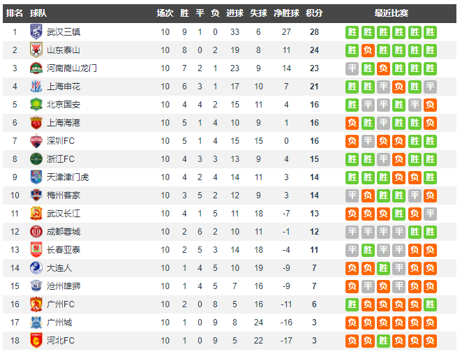 中超联赛积分榜排名-中超联赛最新积分榜2022