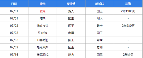 nba国王交易最新消息2022-nba国王2022最新交易介绍