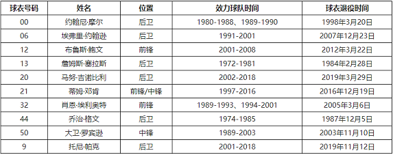 凯尔特人的退役球衣有哪些-凯尔特人退役球衣一览表-艾卡体育